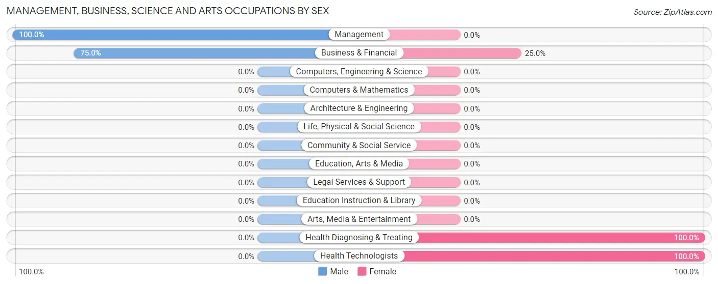 Management, Business, Science and Arts Occupations by Sex in Zip Code 76865