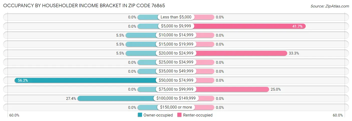 Occupancy by Householder Income Bracket in Zip Code 76865