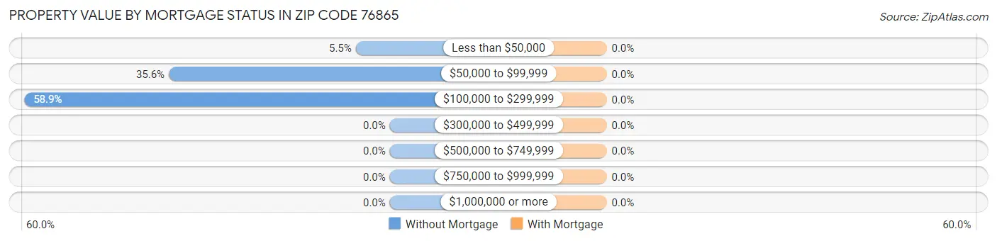 Property Value by Mortgage Status in Zip Code 76865