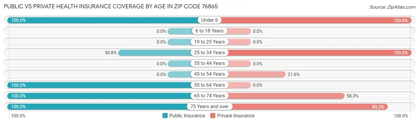 Public vs Private Health Insurance Coverage by Age in Zip Code 76865
