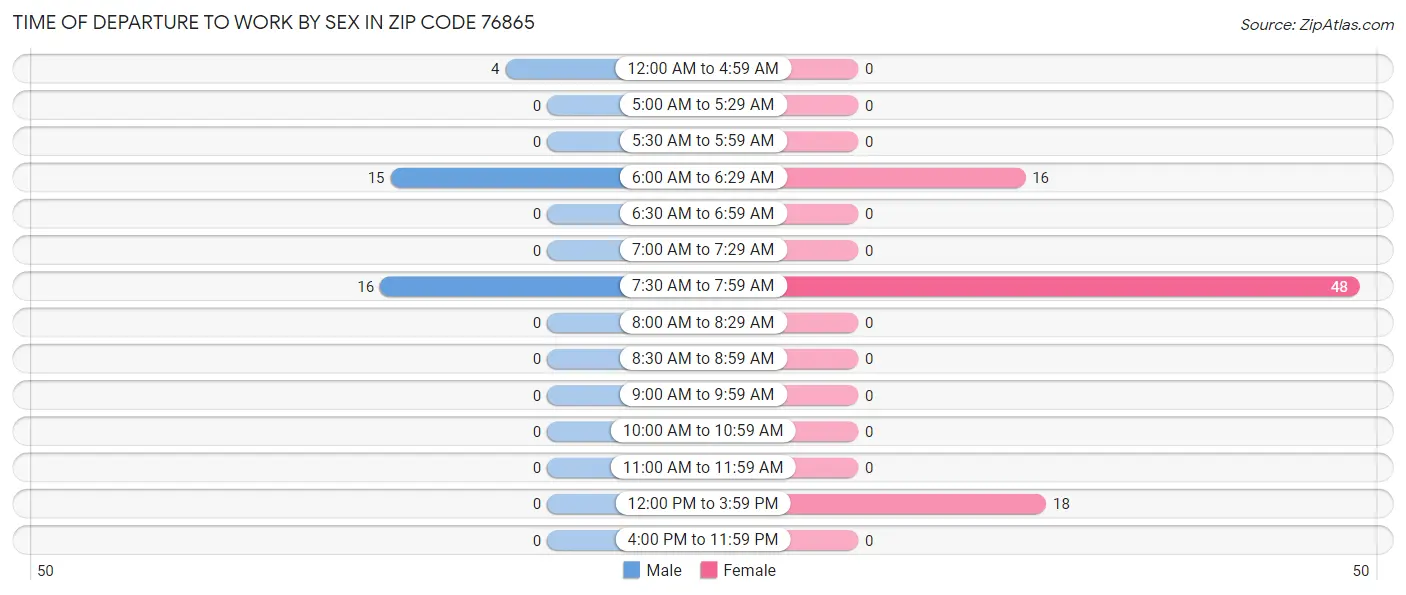 Time of Departure to Work by Sex in Zip Code 76865