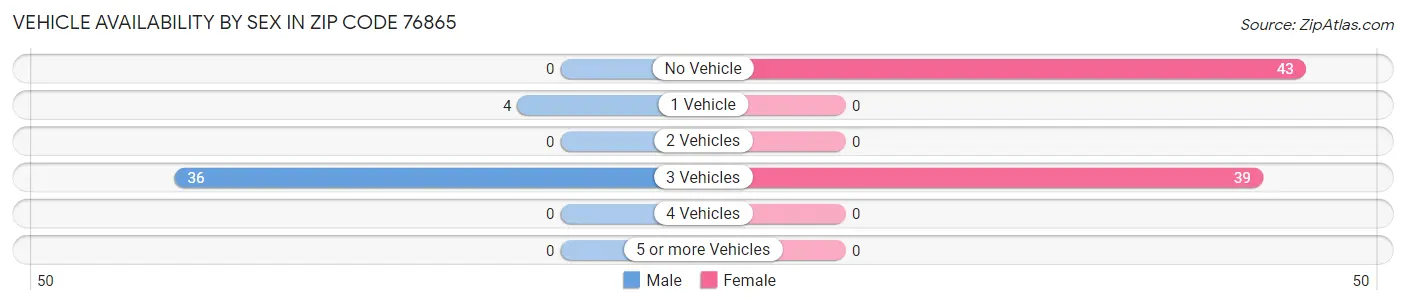 Vehicle Availability by Sex in Zip Code 76865