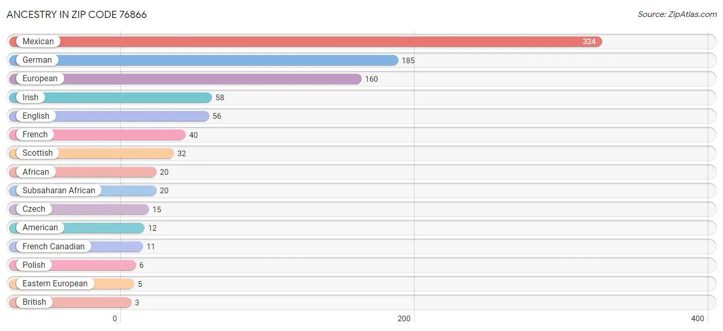 Ancestry in Zip Code 76866