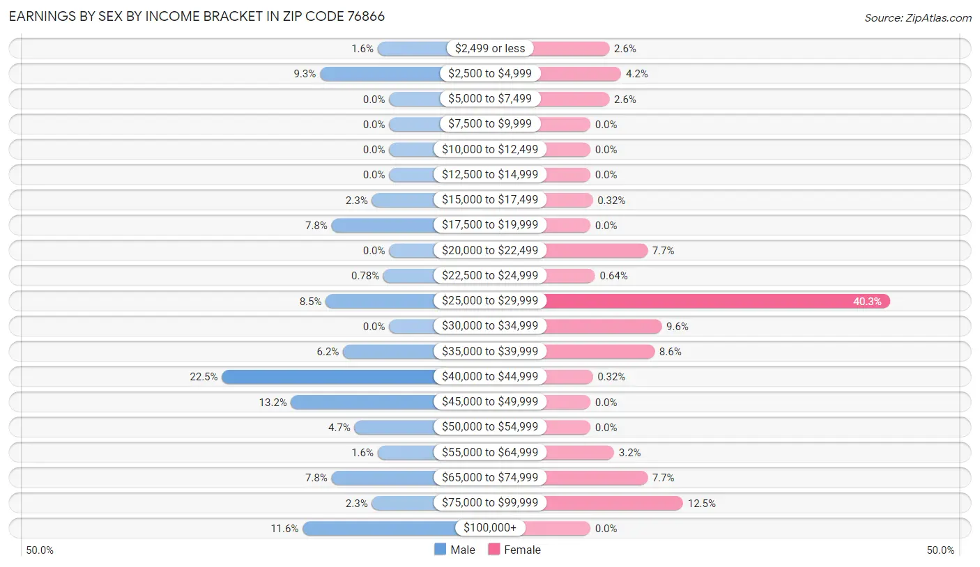 Earnings by Sex by Income Bracket in Zip Code 76866