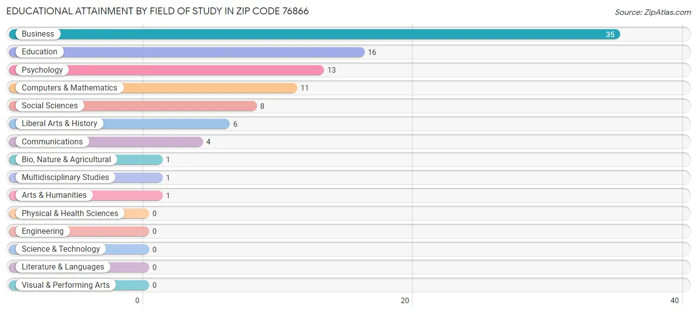 Educational Attainment by Field of Study in Zip Code 76866