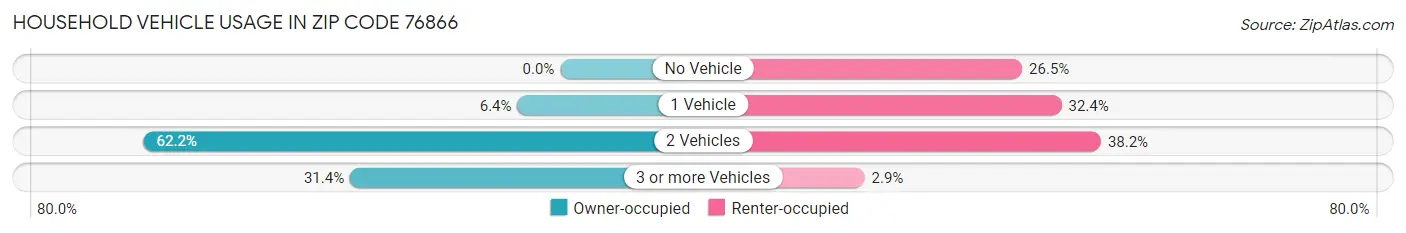 Household Vehicle Usage in Zip Code 76866