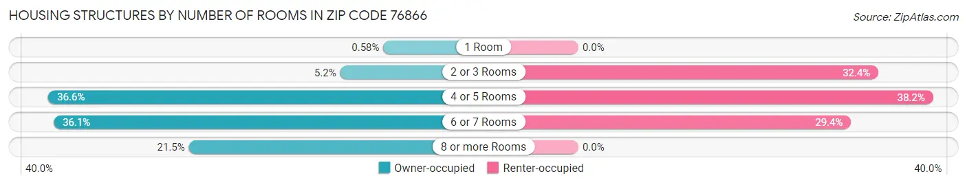 Housing Structures by Number of Rooms in Zip Code 76866