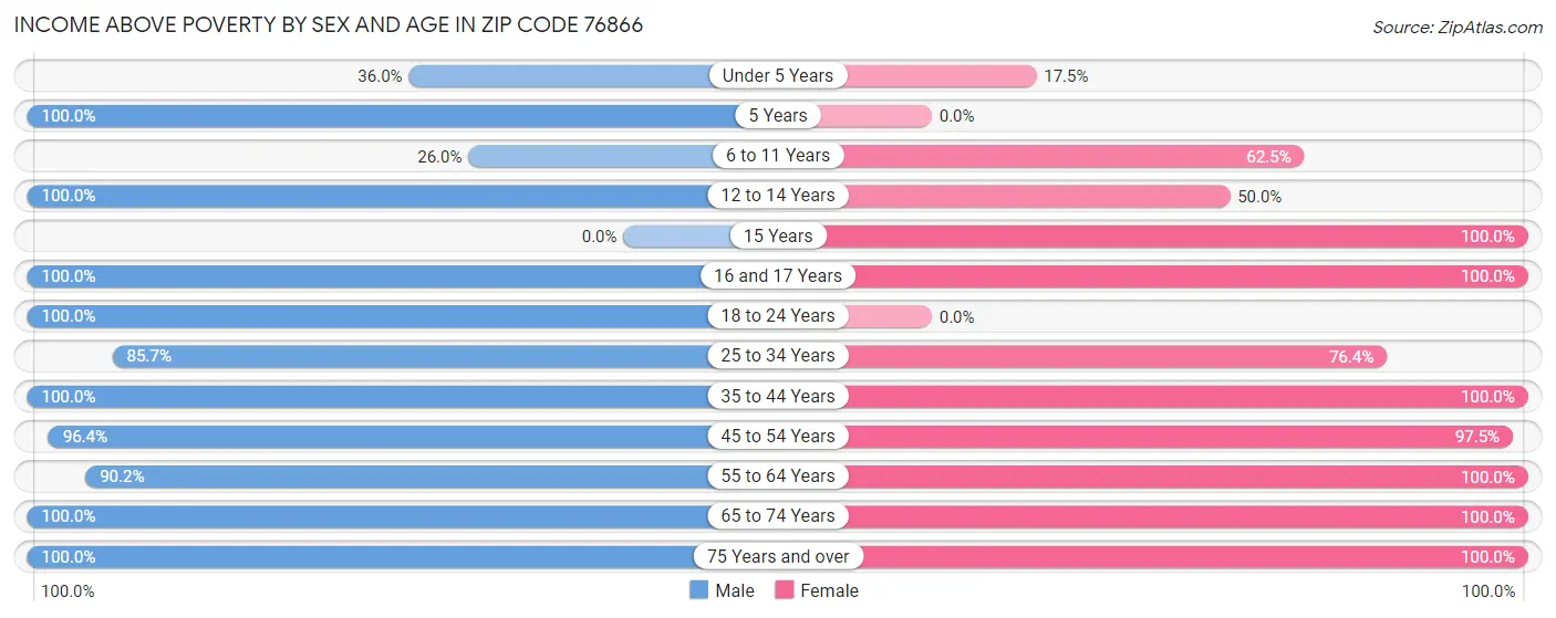 Income Above Poverty by Sex and Age in Zip Code 76866