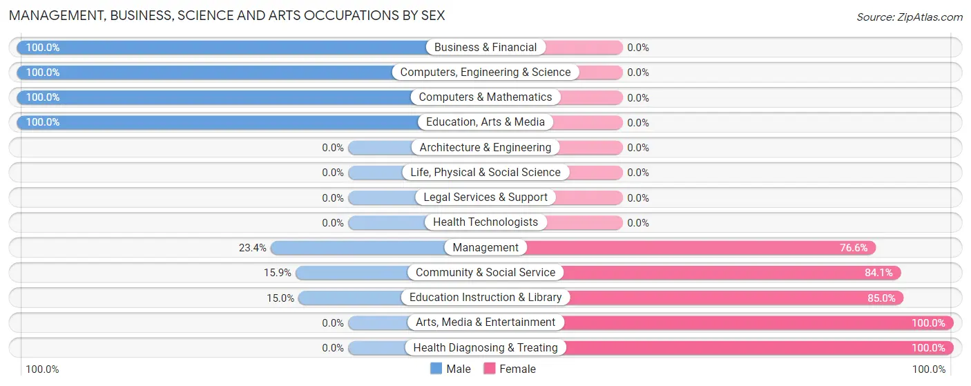 Management, Business, Science and Arts Occupations by Sex in Zip Code 76866