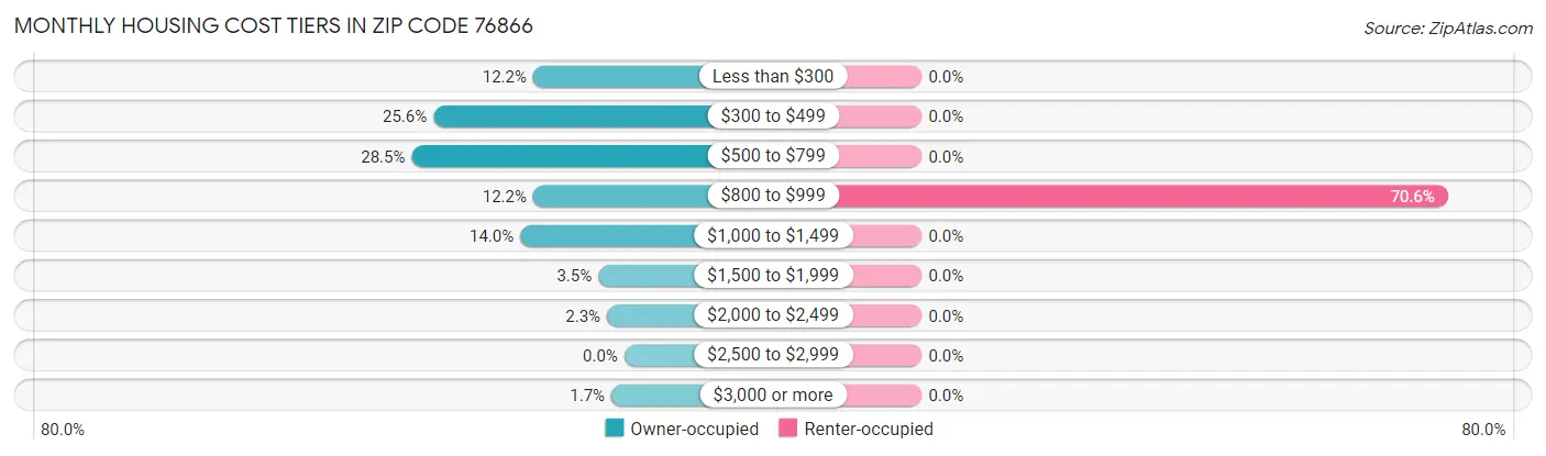 Monthly Housing Cost Tiers in Zip Code 76866