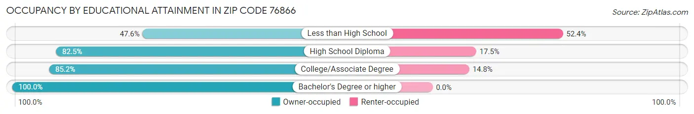 Occupancy by Educational Attainment in Zip Code 76866