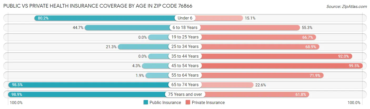 Public vs Private Health Insurance Coverage by Age in Zip Code 76866