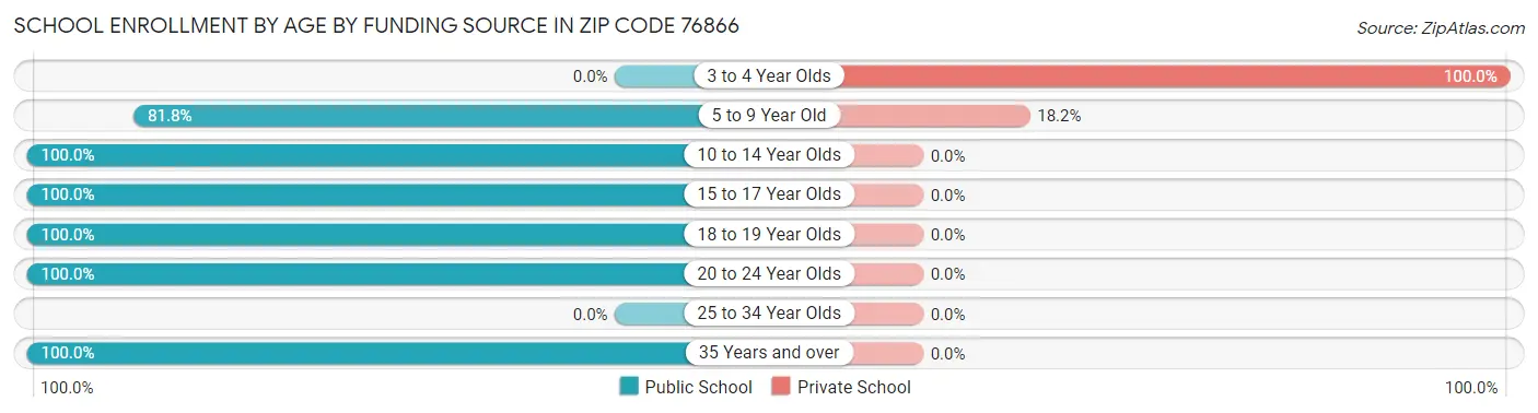 School Enrollment by Age by Funding Source in Zip Code 76866