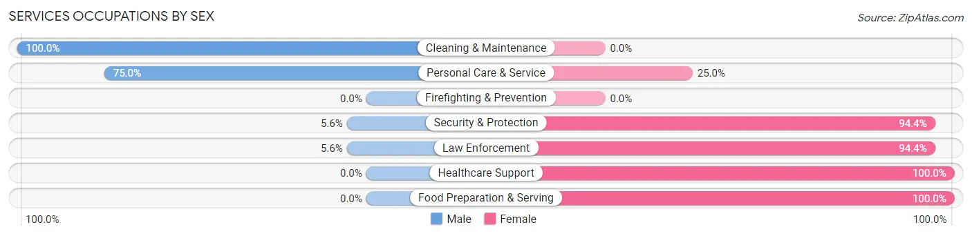 Services Occupations by Sex in Zip Code 76866