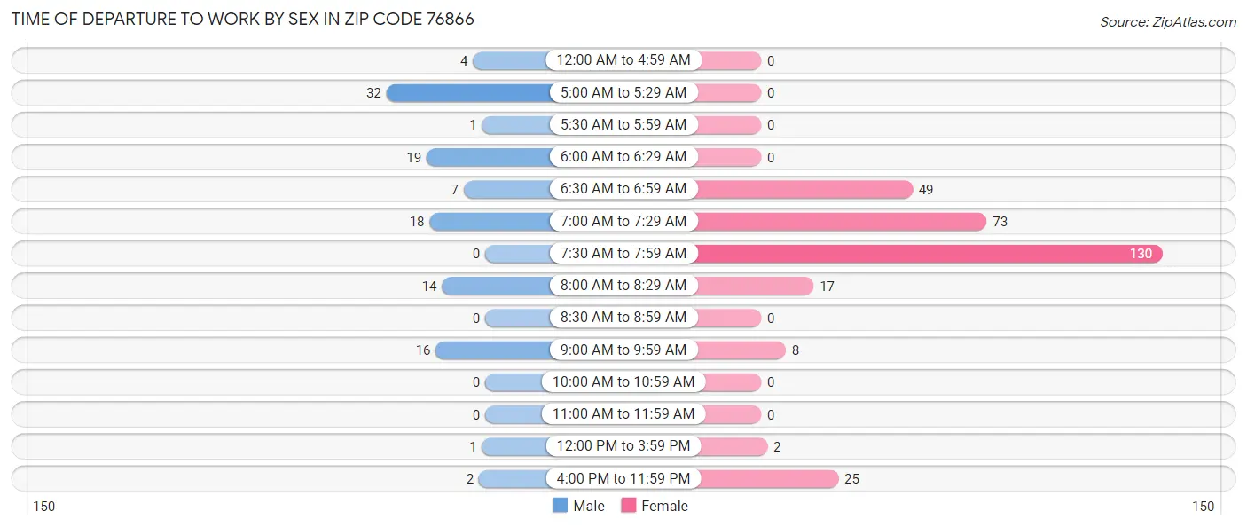 Time of Departure to Work by Sex in Zip Code 76866