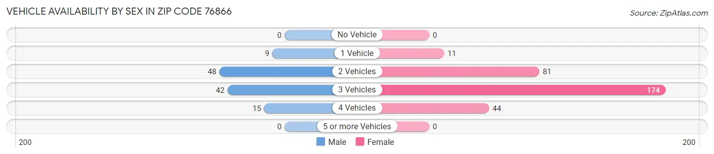 Vehicle Availability by Sex in Zip Code 76866