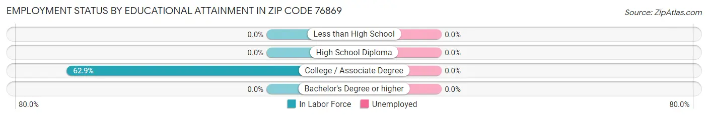 Employment Status by Educational Attainment in Zip Code 76869