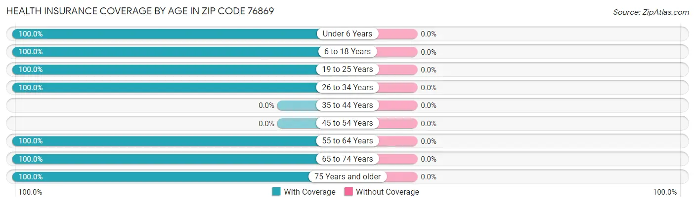 Health Insurance Coverage by Age in Zip Code 76869