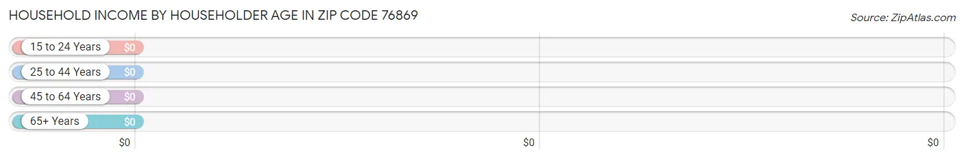 Household Income by Householder Age in Zip Code 76869