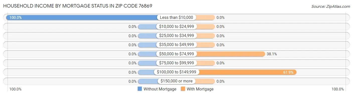 Household Income by Mortgage Status in Zip Code 76869