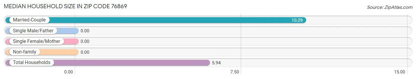 Median Household Size in Zip Code 76869