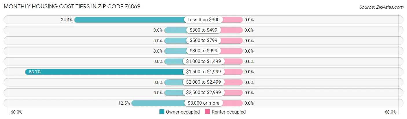 Monthly Housing Cost Tiers in Zip Code 76869