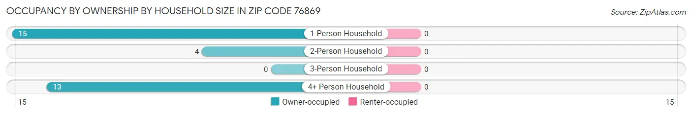 Occupancy by Ownership by Household Size in Zip Code 76869