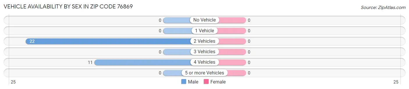 Vehicle Availability by Sex in Zip Code 76869