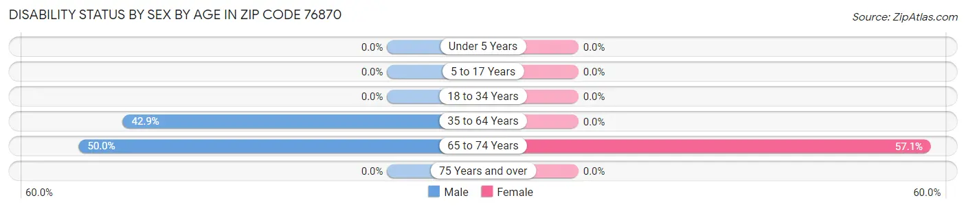 Disability Status by Sex by Age in Zip Code 76870