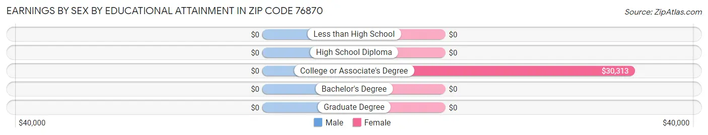 Earnings by Sex by Educational Attainment in Zip Code 76870