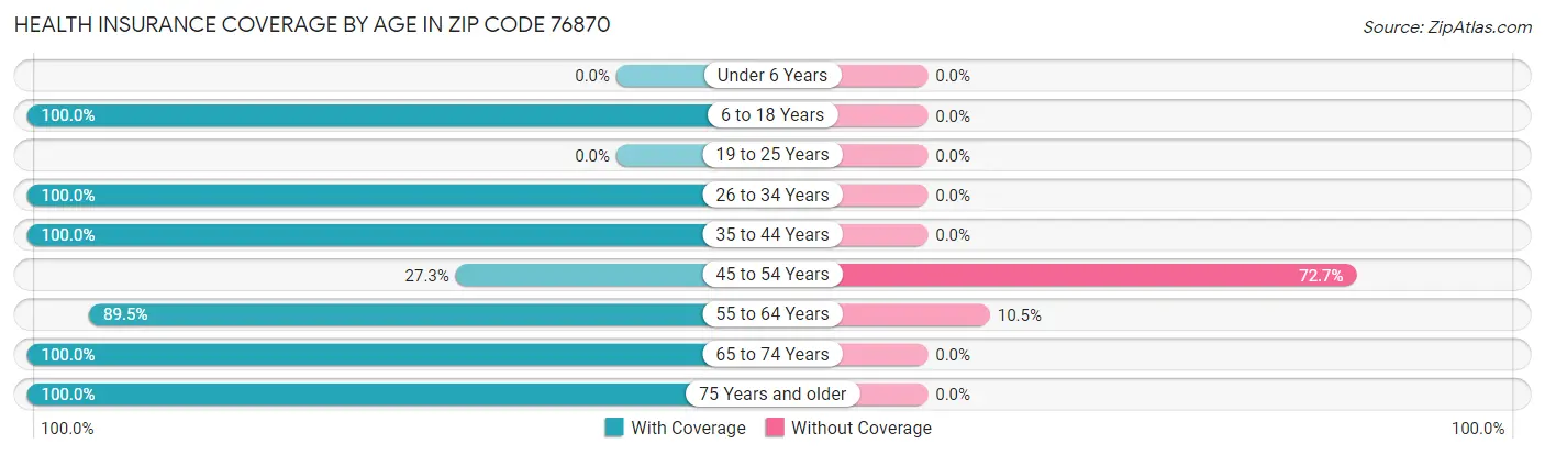 Health Insurance Coverage by Age in Zip Code 76870