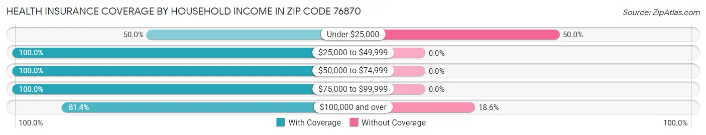 Health Insurance Coverage by Household Income in Zip Code 76870