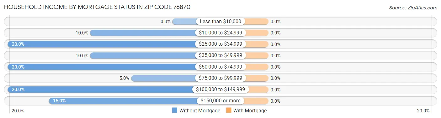 Household Income by Mortgage Status in Zip Code 76870