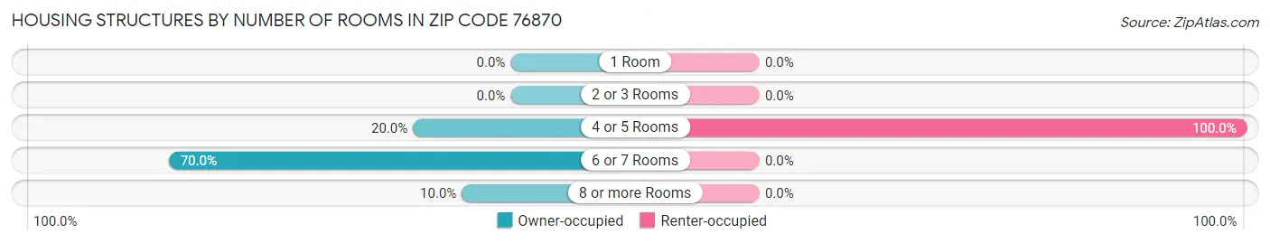 Housing Structures by Number of Rooms in Zip Code 76870