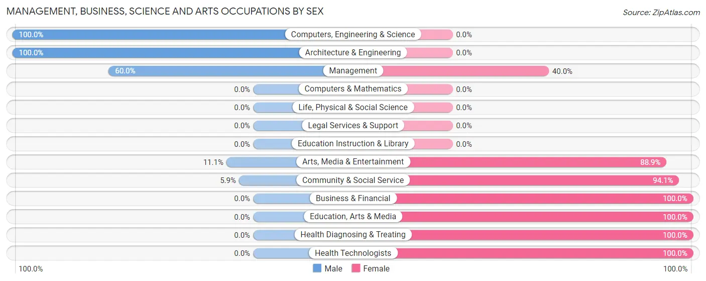 Management, Business, Science and Arts Occupations by Sex in Zip Code 76870