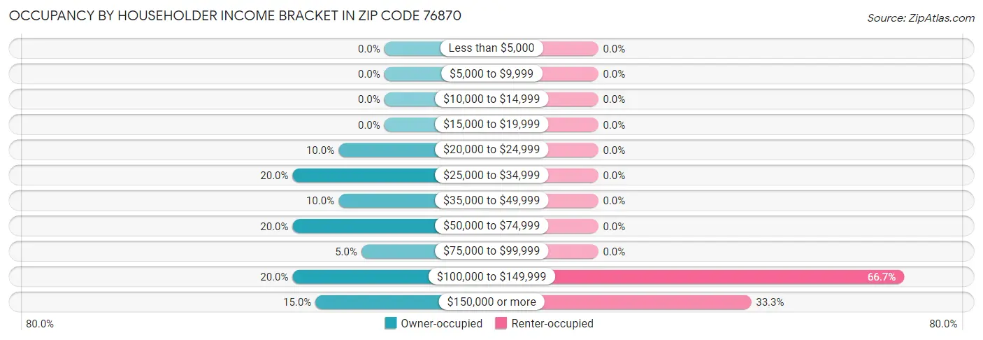 Occupancy by Householder Income Bracket in Zip Code 76870
