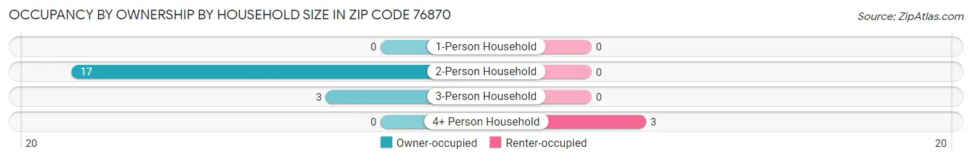 Occupancy by Ownership by Household Size in Zip Code 76870