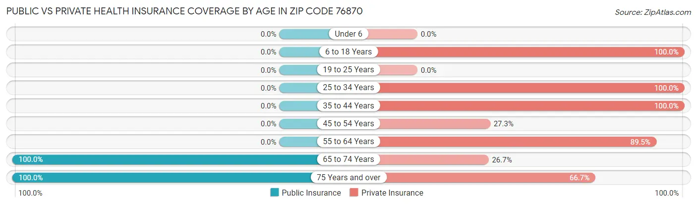 Public vs Private Health Insurance Coverage by Age in Zip Code 76870