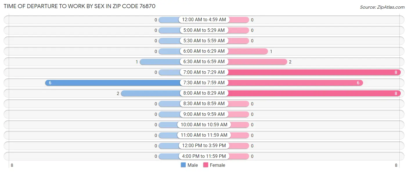 Time of Departure to Work by Sex in Zip Code 76870
