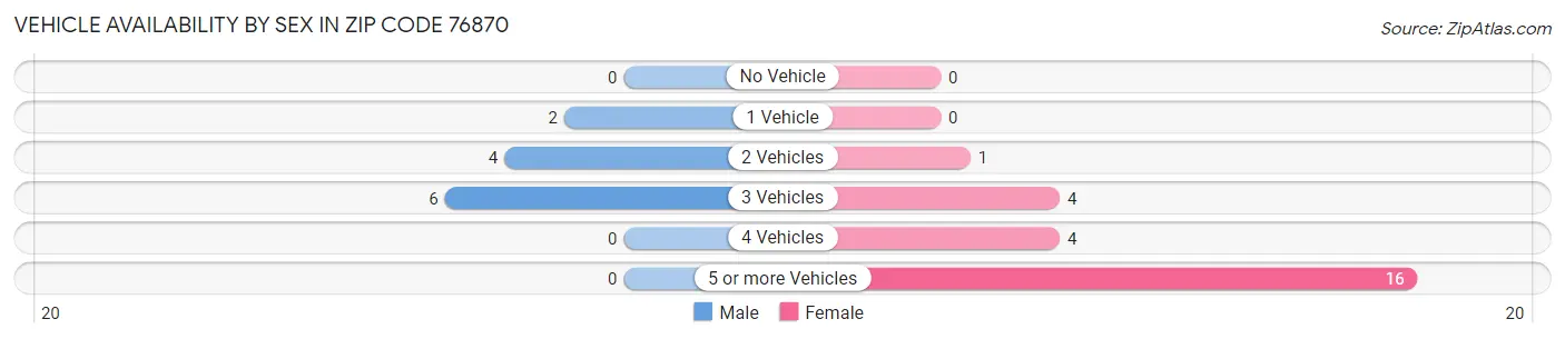 Vehicle Availability by Sex in Zip Code 76870