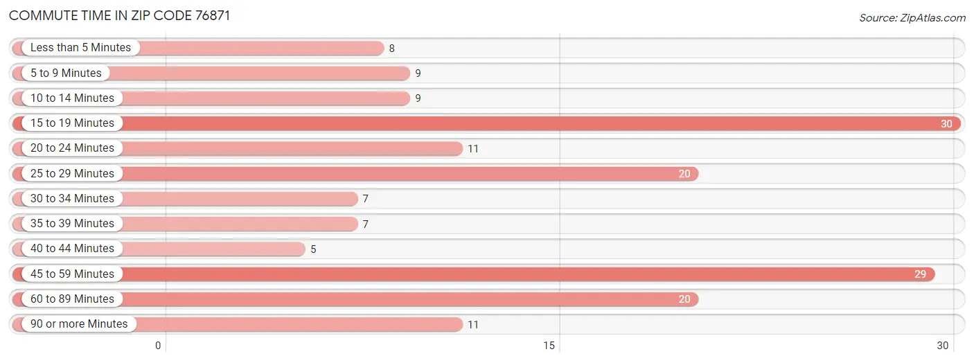 Commute Time in Zip Code 76871