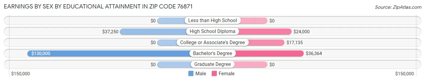 Earnings by Sex by Educational Attainment in Zip Code 76871
