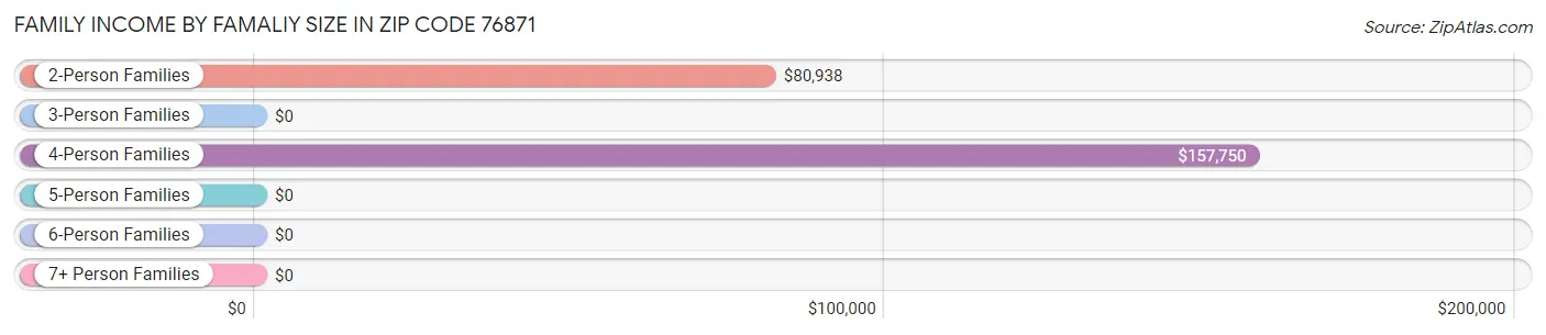 Family Income by Famaliy Size in Zip Code 76871