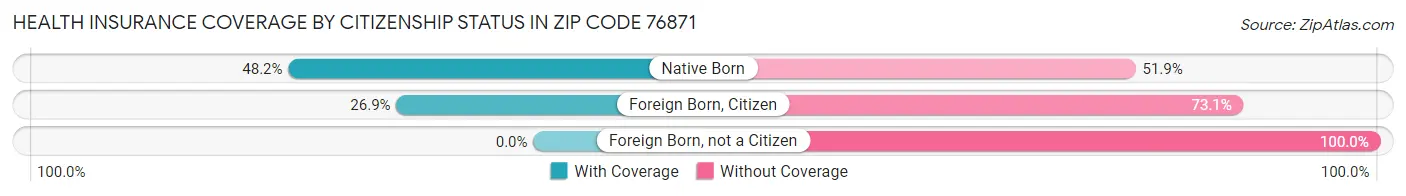Health Insurance Coverage by Citizenship Status in Zip Code 76871