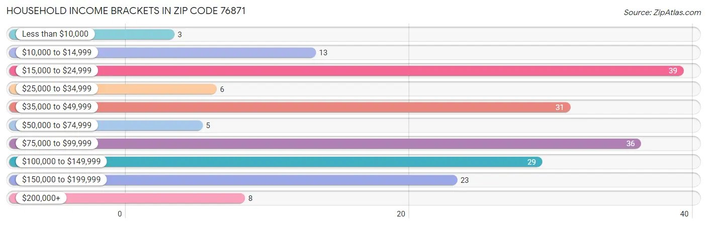 Household Income Brackets in Zip Code 76871