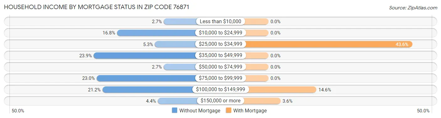 Household Income by Mortgage Status in Zip Code 76871
