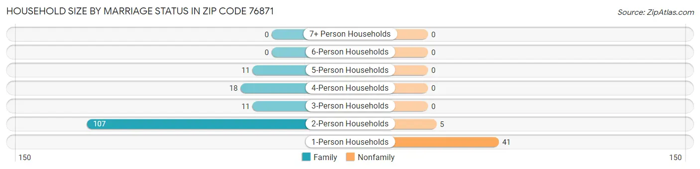 Household Size by Marriage Status in Zip Code 76871