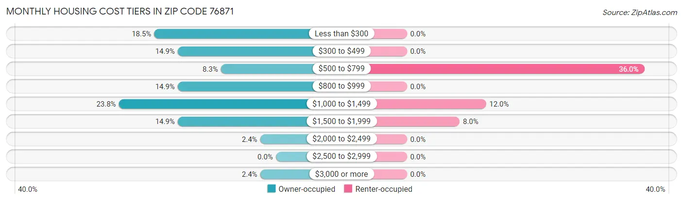 Monthly Housing Cost Tiers in Zip Code 76871