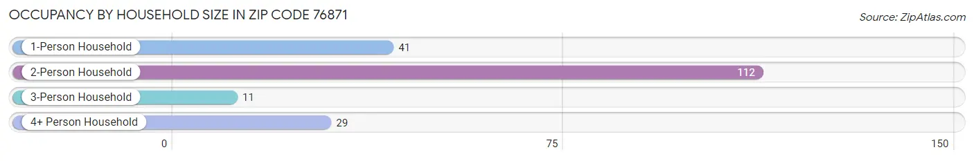 Occupancy by Household Size in Zip Code 76871