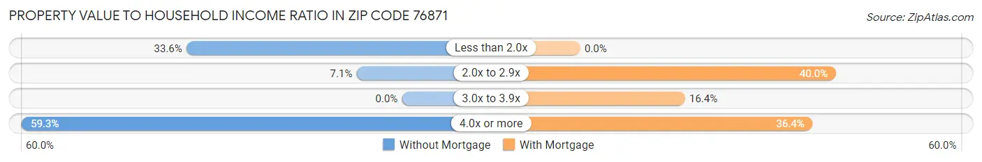 Property Value to Household Income Ratio in Zip Code 76871